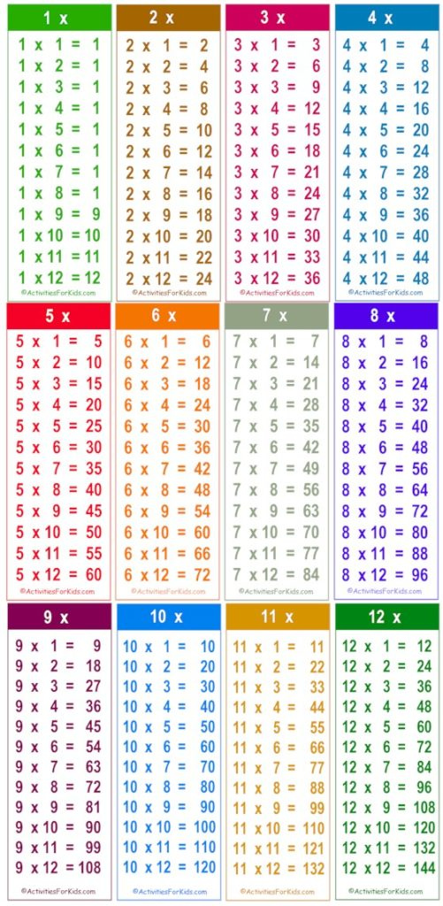 Printable Multiplication Facts Tables Activities For Kids